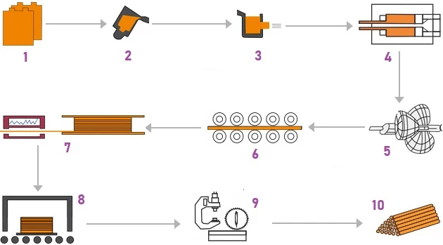 Heat Treatment Heat Treatment